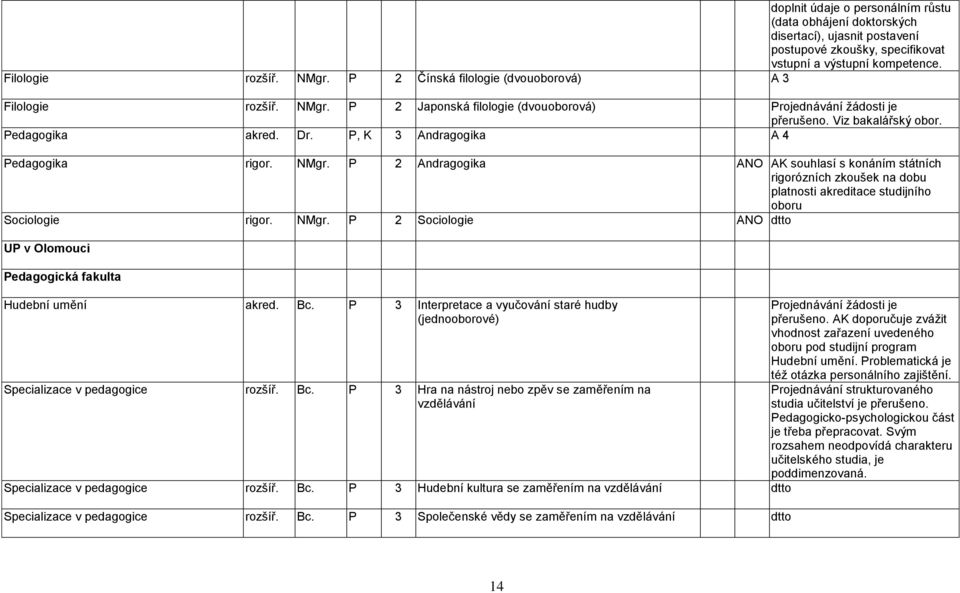 P, K 3 Andragogika A 4 Pedagogika rigor. NMgr. P 2 Andragogika ANO AK souhlasí s konáním státních rigorózních zkoušek na dobu platnosti akreditace studijního oboru Sociologie rigor. NMgr. P 2 Sociologie ANO dtto UP v Olomouci Pedagogická fakulta Hudební umění akred.