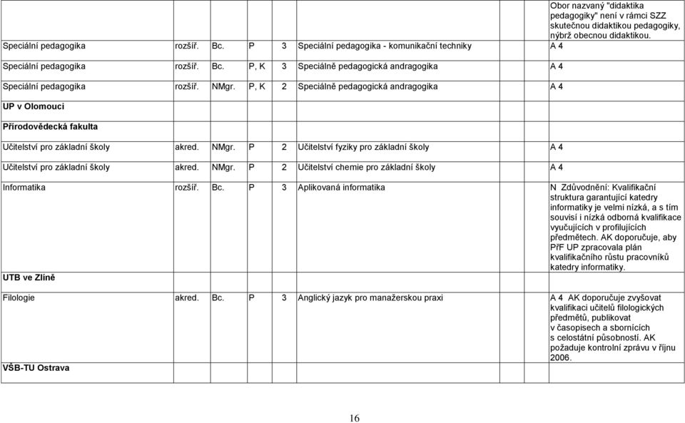 P, K 2 Speciálně pedagogická andragogika A 4 UP v Olomouci Přírodovědecká fakulta Učitelství pro základní školy akred. NMgr.