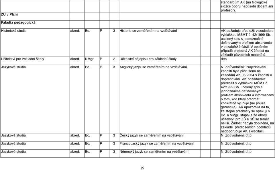 V opačném případě projedná AK ţádost na základě původních materiálů. Učitelství pro základní školy akred. NMgr. P 2 Učitelství dějepisu pro základní školy dtto Jazyková studia akred. Bc.