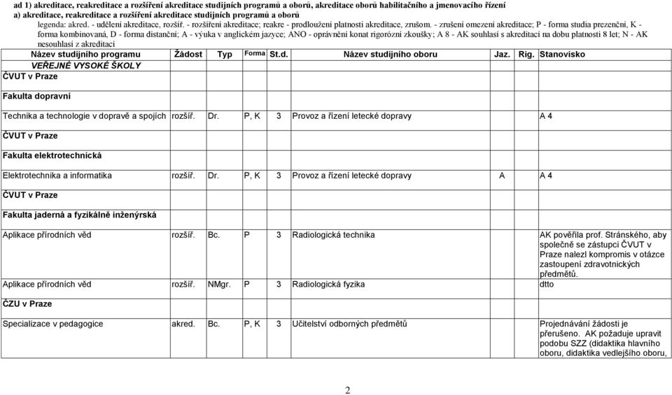 - zrušení omezení akreditace; P - forma studia prezenční, K - forma kombinovaná, D - forma distanční; A - výuka v anglickém jazyce; ANO - oprávnění konat rigorózní zkoušky; A 8 - AK souhlasí s