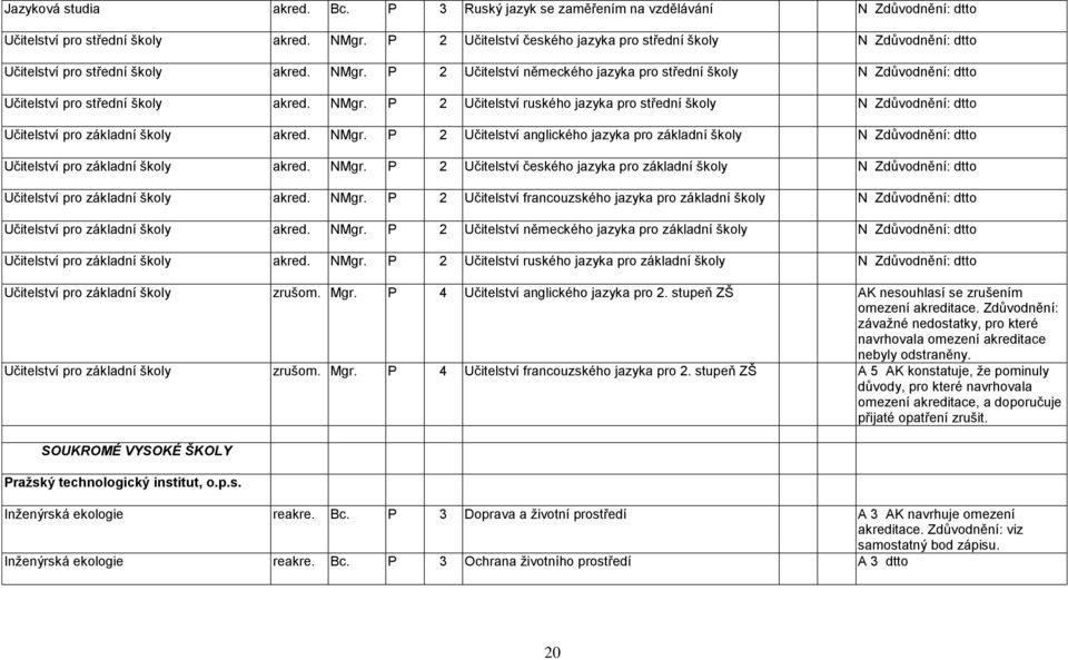 P 2 Učitelství německého jazyka pro střední školy N Zdůvodnění: dtto Učitelství pro střední školy akred. NMgr.