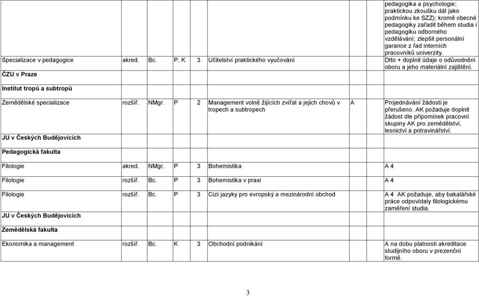 ČZU v Praze Institut tropů a subtropů Zemědělské specializace rozšíř. NMgr.
