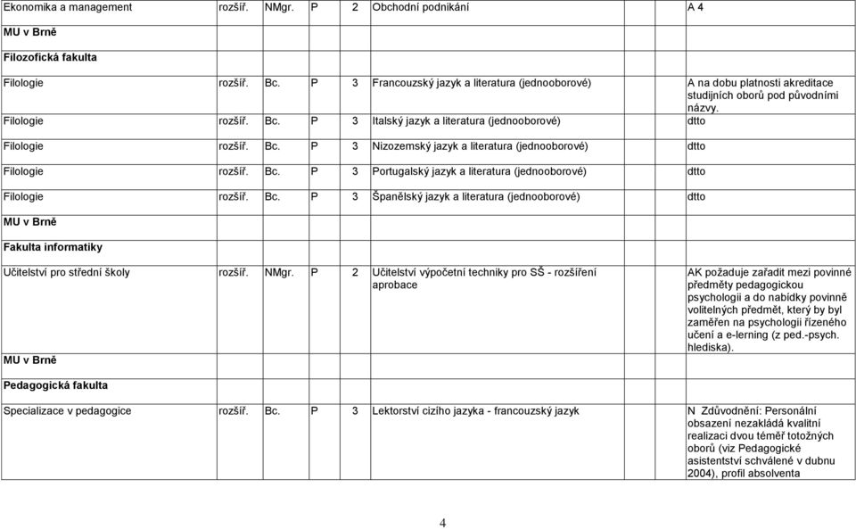 P 3 Italský jazyk a literatura (jednooborové) dtto Filologie rozšíř. Bc. P 3 Nizozemský jazyk a literatura (jednooborové) dtto Filologie rozšíř. Bc. P 3 Portugalský jazyk a literatura (jednooborové) dtto Filologie rozšíř.