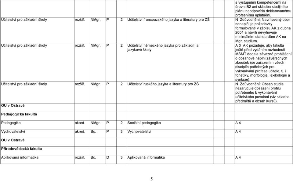 studium. Učitelství pro základní školy rozšíř. NMgr.