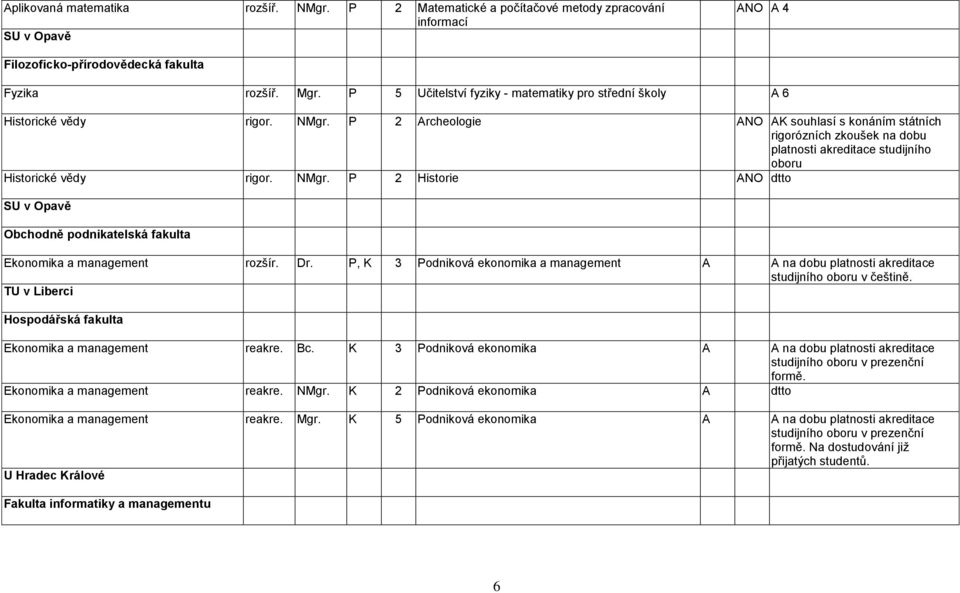 P 2 Archeologie ANO AK souhlasí s konáním státních rigorózních zkoušek na dobu platnosti akreditace studijního oboru Historické vědy rigor. NMgr.