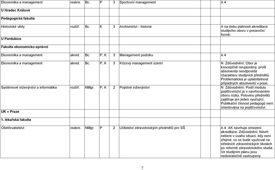 P, K 3 Management podniku A 4 Ekonomika a management akred. Bc. P, K 3 Krizový management území N Zdůvodnění: Obor je koncepčně neujasněný, profil absolventa neodpovídá charakteru studijních předmětů.