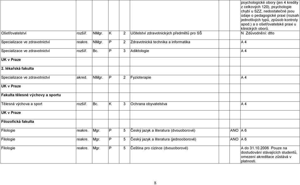 Bc. P 3 Adiktologie A 4 UK v Praze 2. lékařská fakulta Specializace ve zdravotnictví akred. NMgr. P 2 Fyzioterapie A 4 UK v Praze Fakulta tělesné výchovy a sportu Tělesná výchova a sport rozšíř. Bc.