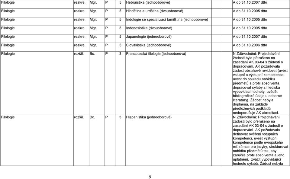 10.2006 dtto Filologie rozšíř. Bc. P 3 Francouzská filologie (jednooborová) N Zdůvodnění: Projednávání ţádosti bylo přerušeno na zasedání AK 03-04 s ţádostí o dopracování.