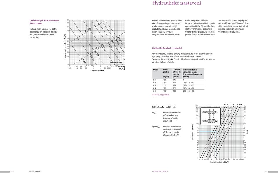 7 m/s Medium: water [mbar/m] [kpa/m] Statické hydraulické vyvažování Všechny topné/chladící okruhy na rozdělovači musí být hydraulicky vyváženy vzhledem k okruhu s největší tlakovou ztrátou.