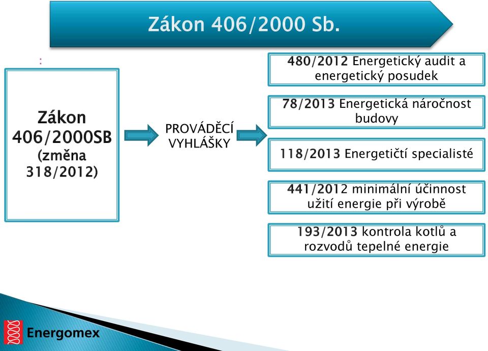 Energetický audit a energetický posudek 78/2013 Energetická náročnost