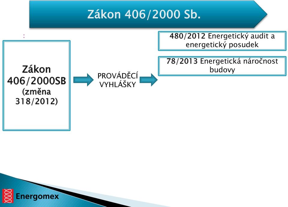 PROVÁDĚCÍ VYHLÁŠKY 480/2012 Energetický