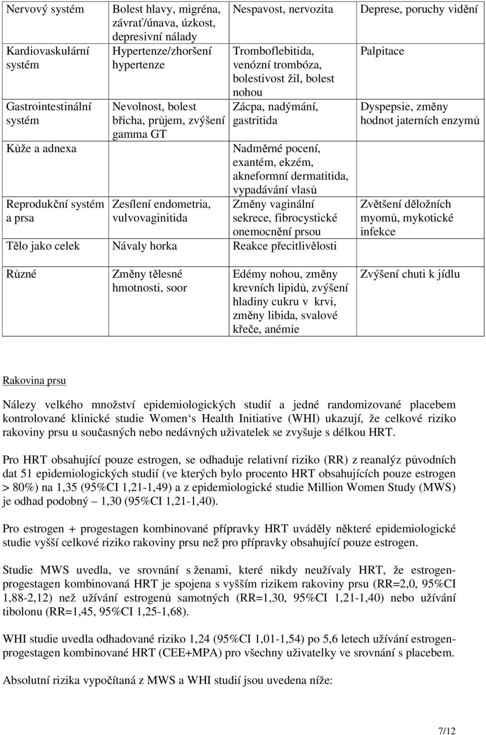 gastritida Nadměrné pocení, exantém, ekzém, akneformní dermatitida, vypadávání vlasů Změny vaginální sekrece, fibrocystické onemocnění prsou Tělo jako celek Návaly horka Reakce přecitlivělosti