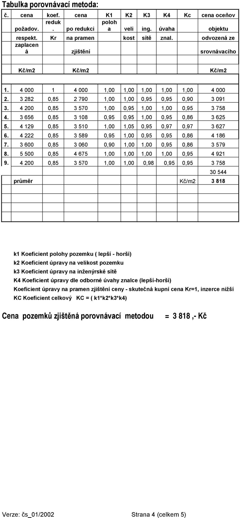 4 200 0,85 3 570 1,00 0,95 1,00 1,00 0,95 3 758 4. 3 656 0,85 3 108 0,95 0,95 1,00 0,95 0,86 3 625 5. 4 129 0,85 3 510 1,00 1,05 0,95 0,97 0,97 3 627 6.