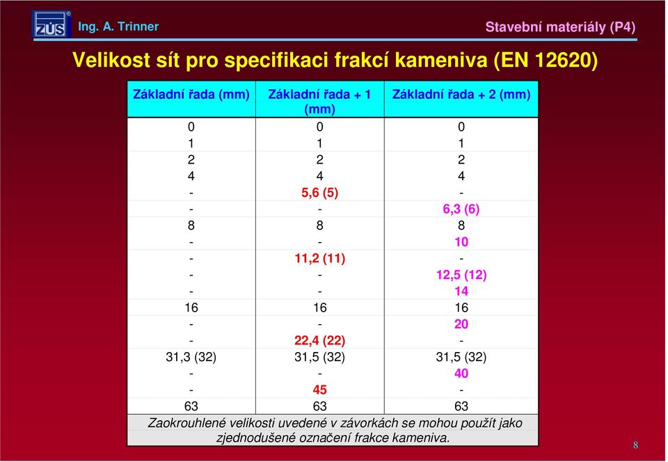 - - - 45 63 63 Základní řada + 2 (mm) 0 1 2 4-6,3 (6) 8 10-12,5 (12) 14 16 20-31,5 (32) 40-63