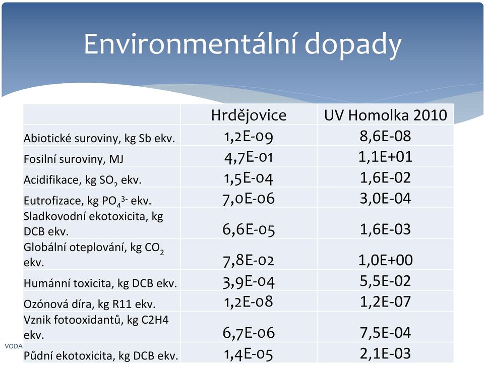 7,0E 06 3,0E 04 Sladkovodní ekotoxicita, kg DCB ekv. 6,6E 05 1,6E 03 Globální oteplování, kg CO 2 ekv.