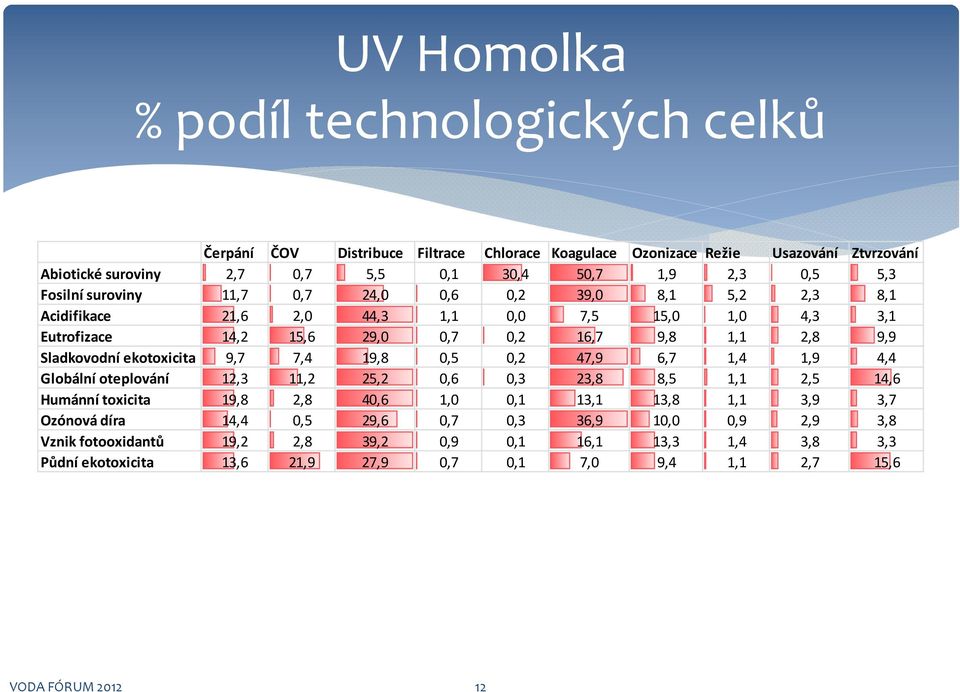 ekotoxicita 9,7 7,4 19,8 0,5 0,2 47,9 6,7 1,4 1,9 4,4 Globální oteplování 12,3 11,2 25,2 0,6 0,3 23,8 8,5 1,1 2,5 14,6 Humánní toxicita 19,8 2,8 40,6 1,0 0,1 13,1 13,8 1,1 3,9 3,7 Ozónová