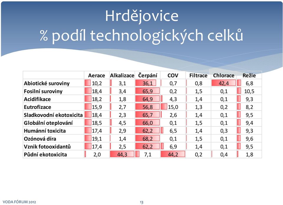 ekotoxicita 18,4 2,3 65,7 2,6 1,4 0,1 9,5 Globální oteplování 18,5 4,5 66,0 0,1 1,5 0,1 9,4 Humánní toxicita 17,4 2,9 62,2 6,5 1,4 0,3 9,3 Ozónová