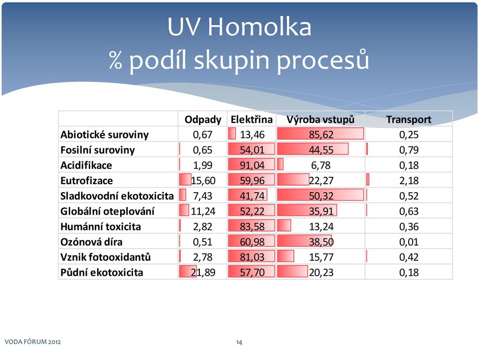ekotoxicita 7,43 41,74 50,32 0,52 Globální oteplování 11,24 52,22 35,91 0,63 Humánní toxicita 2,82 83,58 13,24 0,36