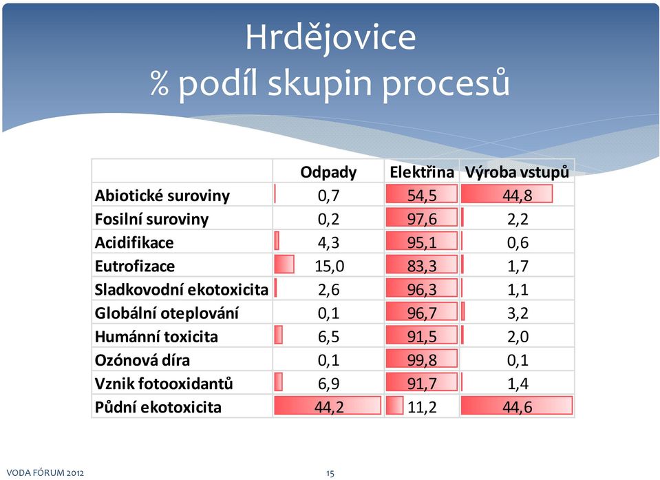 Sladkovodní ekotoxicita 2,6 96,3 1,1 Globální oteplování 0,1 96,7 3,2 Humánní toxicita 6,5 91,5