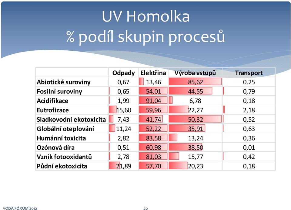 ekotoxicita 7,43 41,74 50,32 0,52 Globální oteplování 11,24 52,22 35,91 0,63 Humánní toxicita 2,82 83,58 13,24 0,36