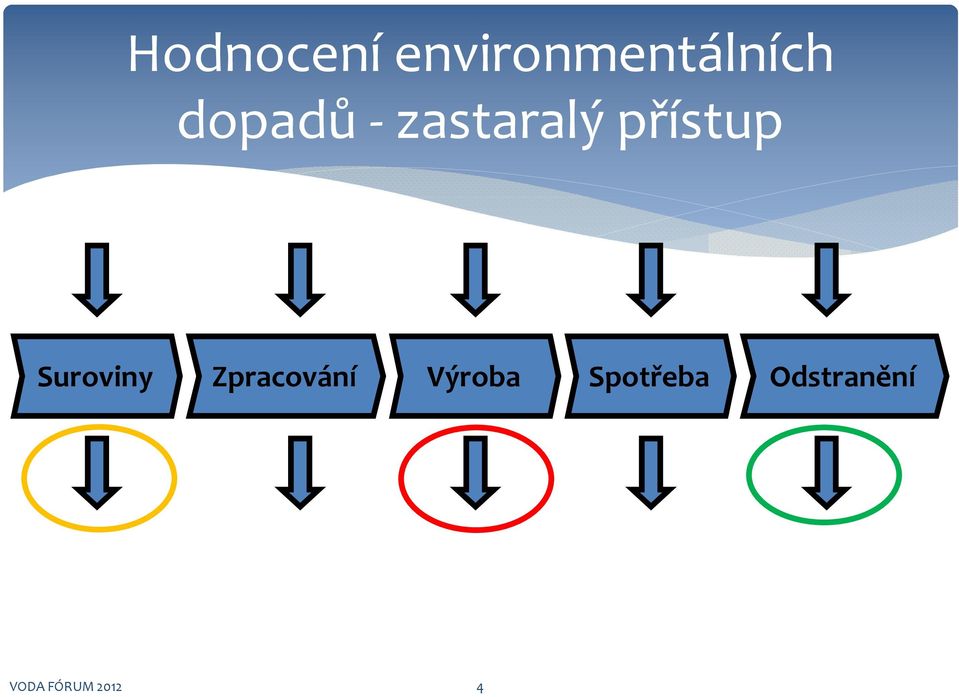 Suroviny Zpracování Výroba