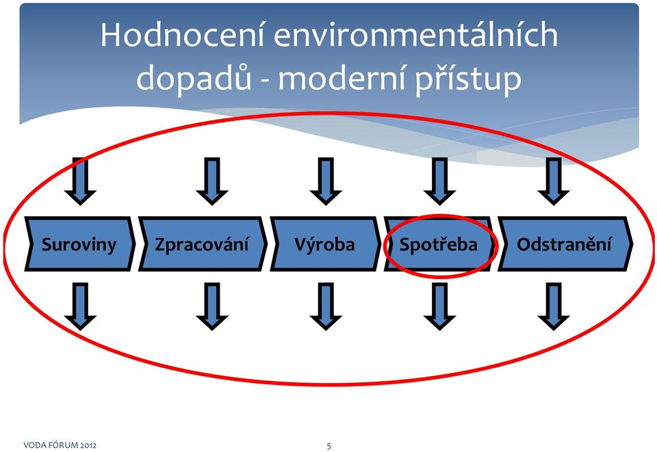 Suroviny Zpracování Výroba