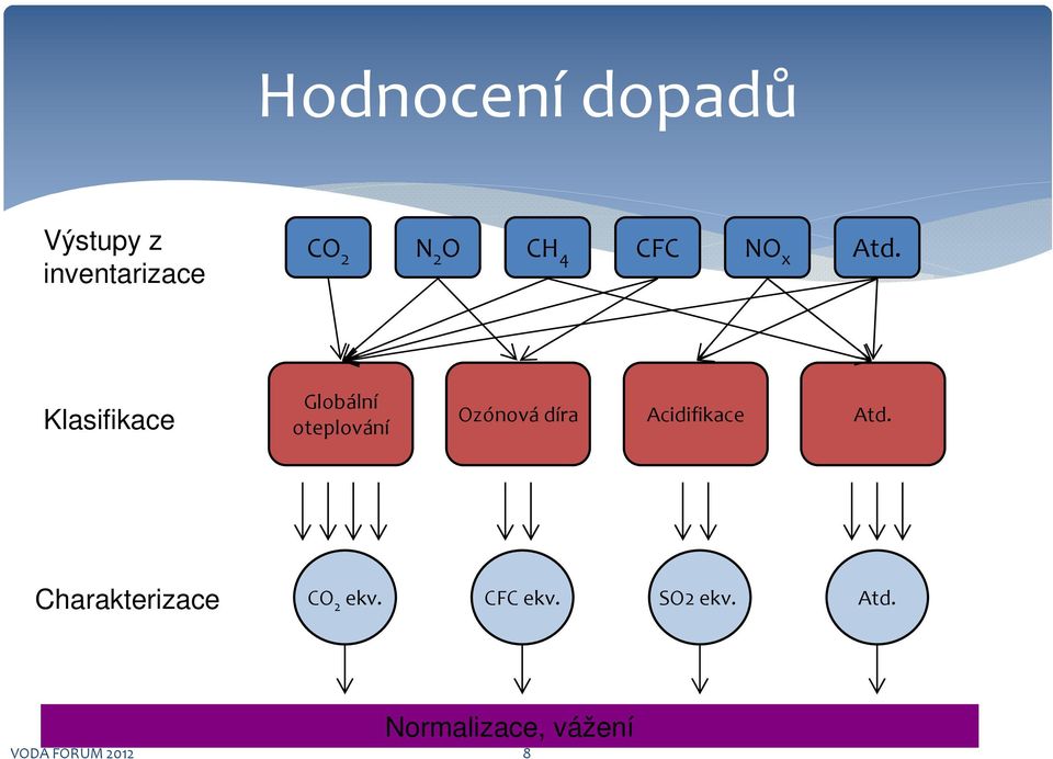 Klasifikace Globální oteplování Ozónová díra