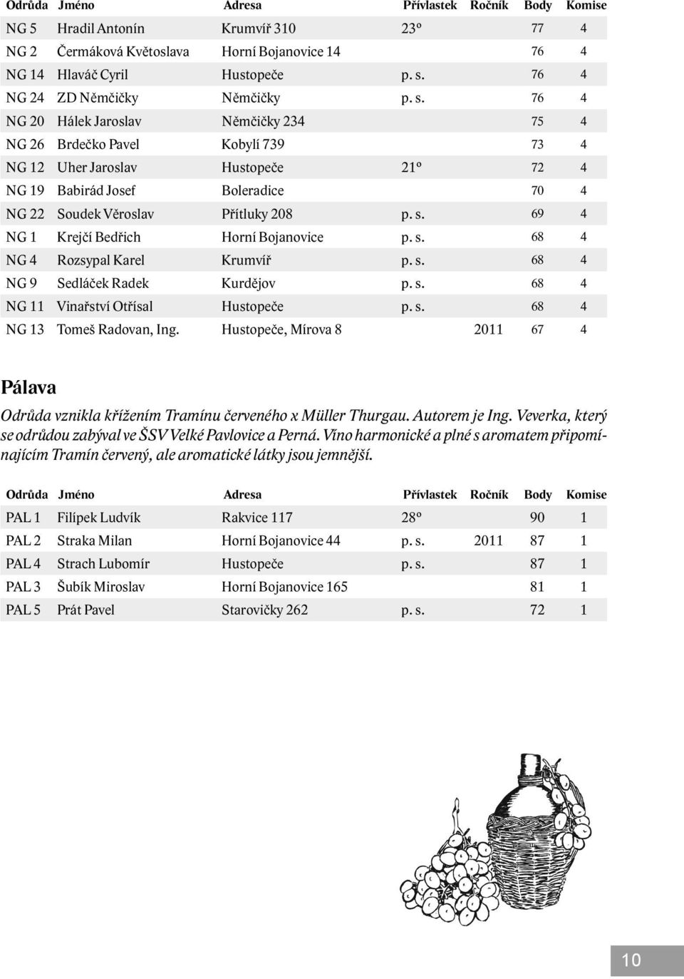 76 4 NG 20 Hálek Jaroslav Němčičky 234 75 4 NG 26 Brdečko Pavel Kobylí 739 73 4 NG 12 Uher Jaroslav Hustopeče 21 72 4 NG 19 Babirád Josef Boleradice 70 4 NG 22 Soudek Věroslav Přítluky 208 p. s.