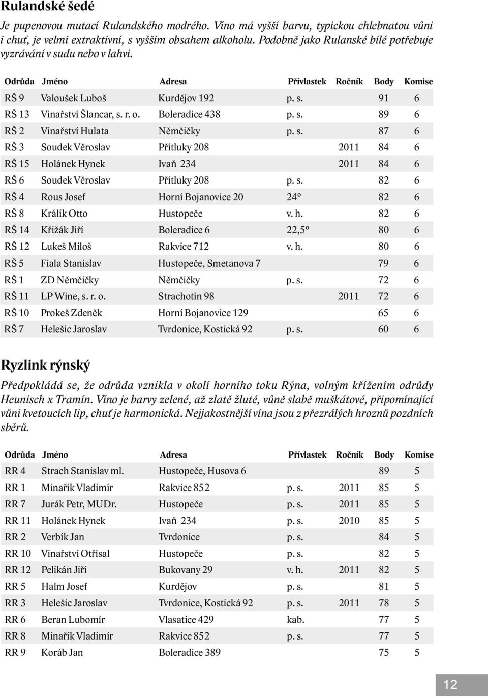 s. 87 6 RŠ 3 Soudek Věroslav Přítluky 208 2011 84 6 RŠ 15 Holánek Hynek Ivaň 234 2011 84 6 RŠ 6 Soudek Věroslav Přítluky 208 p. s.