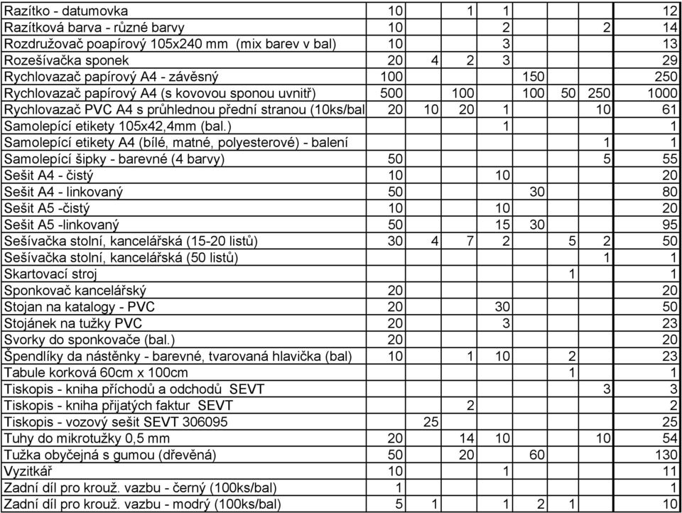 ) 1 1 Samolepící etikety A4 (bílé, matné, polyesterové) - balení 1 1 Samolepící šipky - barevné (4 barvy) 50 5 55 Sešit A4 - čistý 10 10 20 Sešit A4 - linkovaný 50 30 80 Sešit A5 -čistý 10 10 20