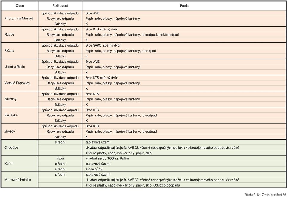 CZ, v etn nebezpe ných složek a velkoobjemového odpadu 2x ro ídí se plasty, nápojové kartony, papír, sklo výrobní závod TOS a.s. Ku im eroze p dy Likvdaci odpad zajiš uje fa AVE.
