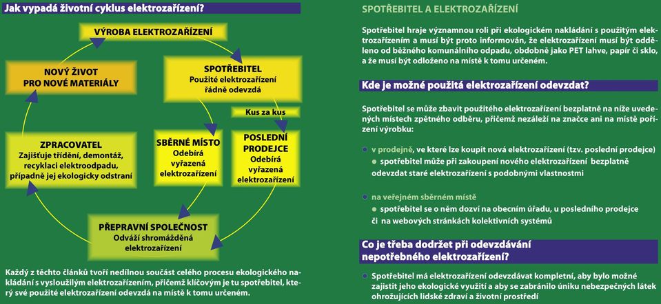 použitým elektrozařízením a musí být proto informován, že elektrozařízení musí být odděleno od běžného komunálního odpadu, obdobně jako PET lahve, papír či sklo, a že musí být odloženo na místě k