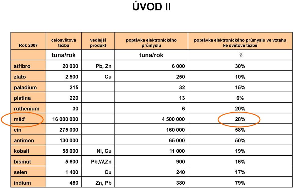 paladium 215 32 15% platina 220 13 6% ruthenium 30 6 20% měď 16 000 000 4 500 000 28% cín 275 000 160 000 58%