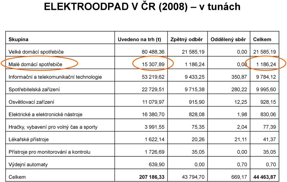 zařízení 11 079,97 915,90 12,25 928,15 Elektrické a elektronické nástroje 16 380,70 828,08 1,98 830,06 Hračky, vybavení pro volný čas a sporty 3 991,55 75,35 2,04 77,39 Lékařské