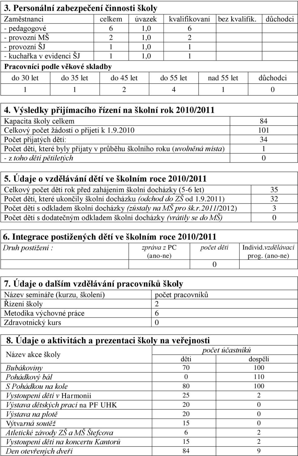 1 1 2 4 1 0 4. Výsledky přijímacího řízení na školní rok 2010/2011 Kapacita školy celkem 84 Celkový počet žádostí o přijetí k 1.9.