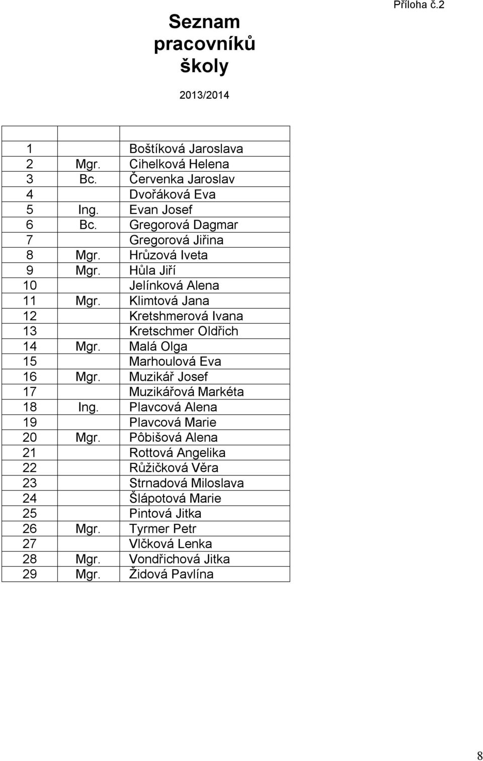 Klimtová Jana 12 Kretshmerová Ivana 13 Kretschmer Oldřich 14 Mgr. Malá Olga 15 Marhoulová Eva 16 Mgr. Muzikář Josef 17 Muzikářová Markéta 18 Ing.
