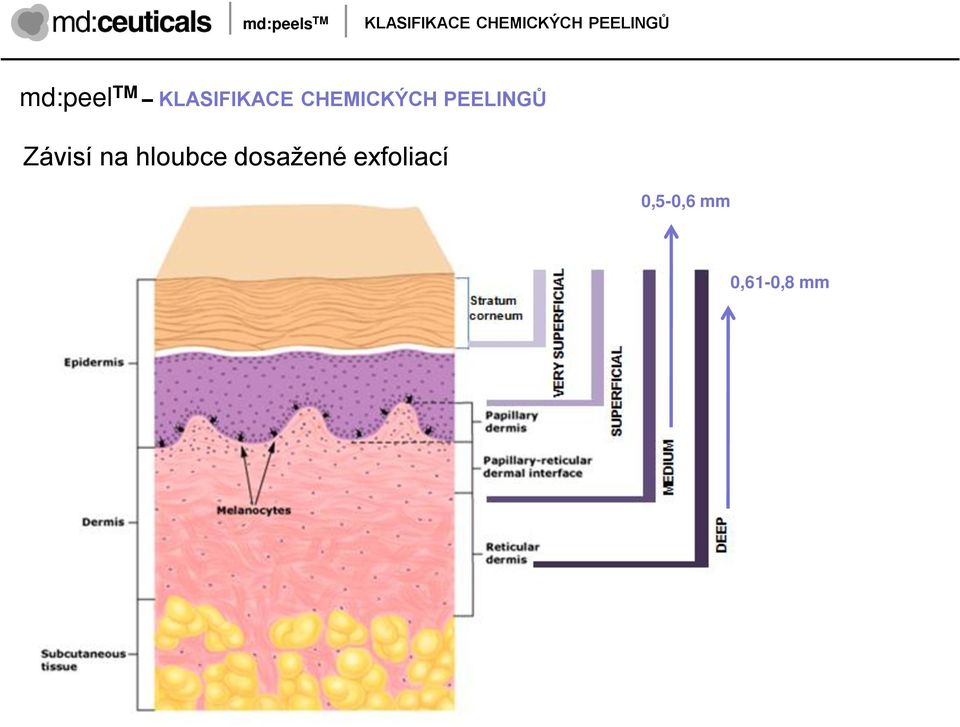 dosaţené exfoliací 0,5-0,6 mm