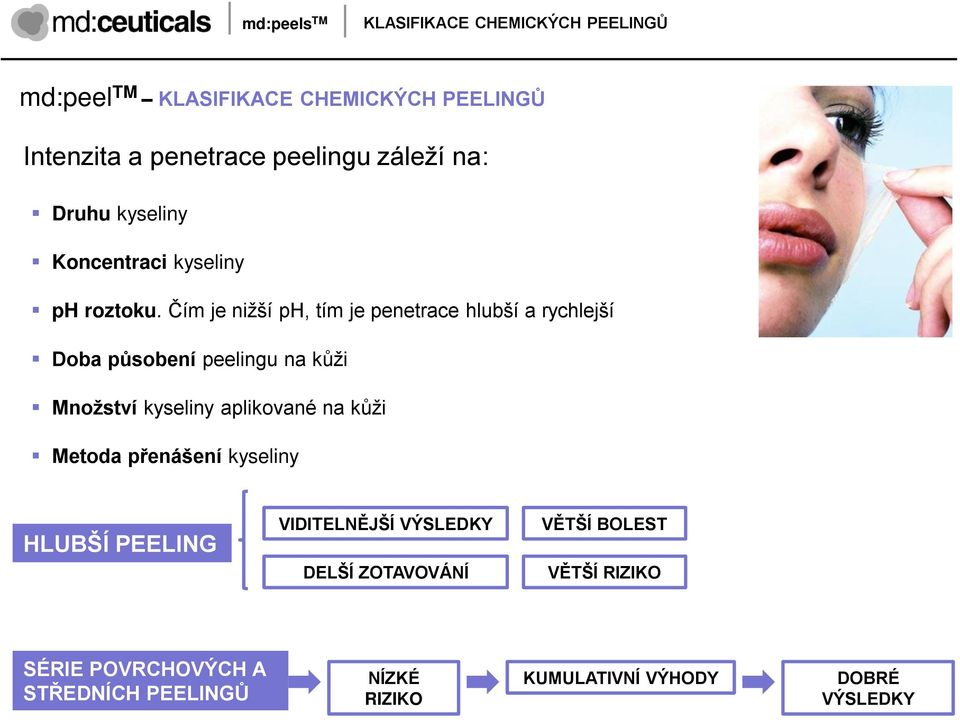 Čím je niţší ph, tím je penetrace hlubší a rychlejší Doba pŧsobení peelingu na kůţi Mnoţství kyseliny aplikované na