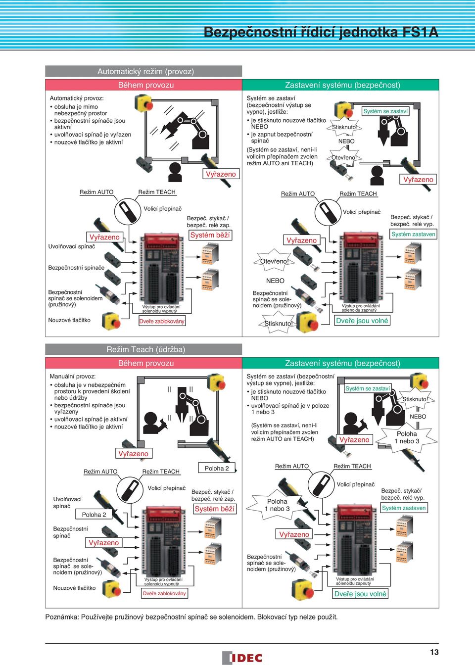 režim AUTO ani TEACH) Stisknuto! Systém se zastaví Vyřazeno Vyřazeno Režim AUTO Režim TEACH Režim AUTO Režim TEACH Volicí přepínač bezpeč. relé zap. Volicí přepínač bezpeč. relé vyp.