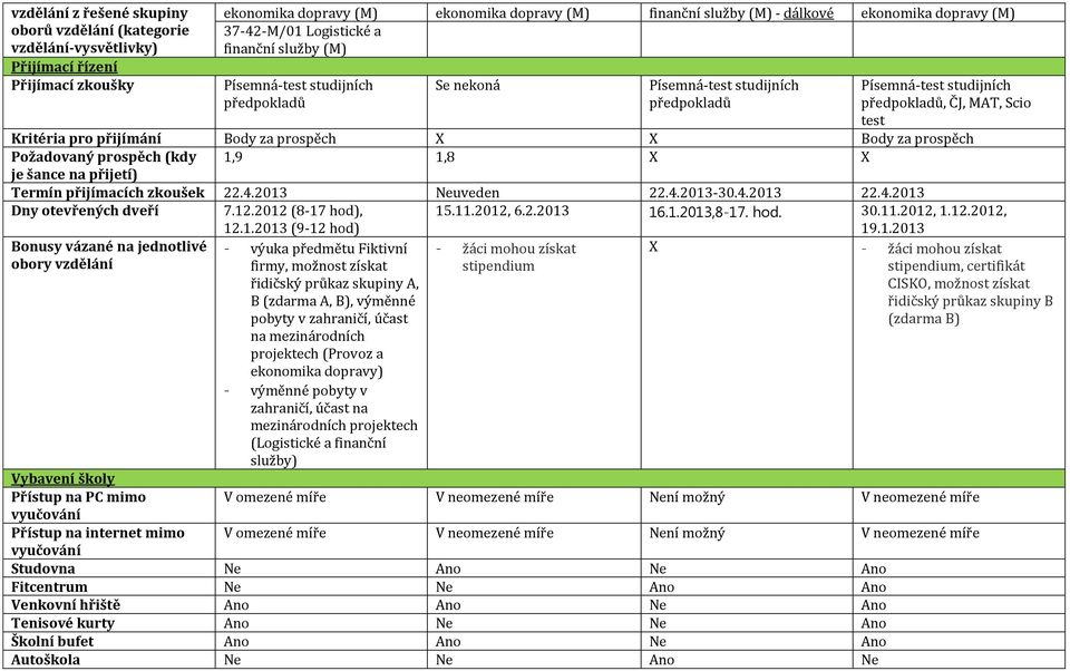 Kritéria pro přijímání Body za prospěch X X Body za prospěch Požadovaný prospěch (kdy 1,9 1,8 X X je šance na přijetí) Termín přijímacích zkoušek 22.4.2013 Neuveden 22.4.2013-30.4.2013 22.4.2013 Dny otevřených dveří 7.