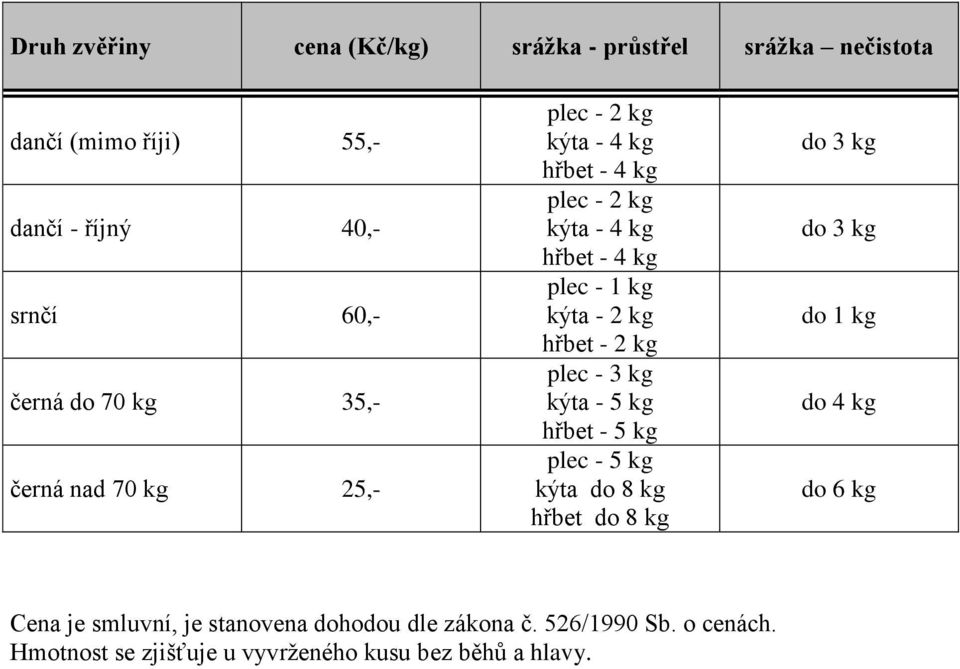 hřbet - 2 kg plec - 3 kg kýta - 5 kg hřbet - 5 kg plec - 5 kg kýta do 8 kg hřbet do 8 kg do 3 kg do 3 kg do 1 kg do 4 kg do 6 kg