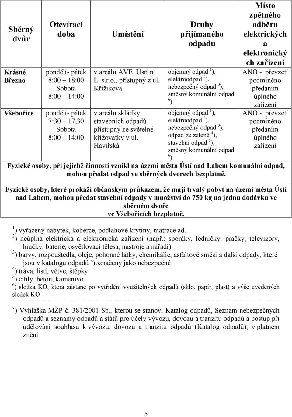 Havířská Druhy přijímaného odpadu objemný odpad 1 ), elektroodpad 2 ), nebezpečný odpad 3 ), směsný komunální odpad 6 ) objemný odpad 1 ), elektroodpad 2 ), nebezpečný odpad 3 ), odpad ze zeleně 4 ),