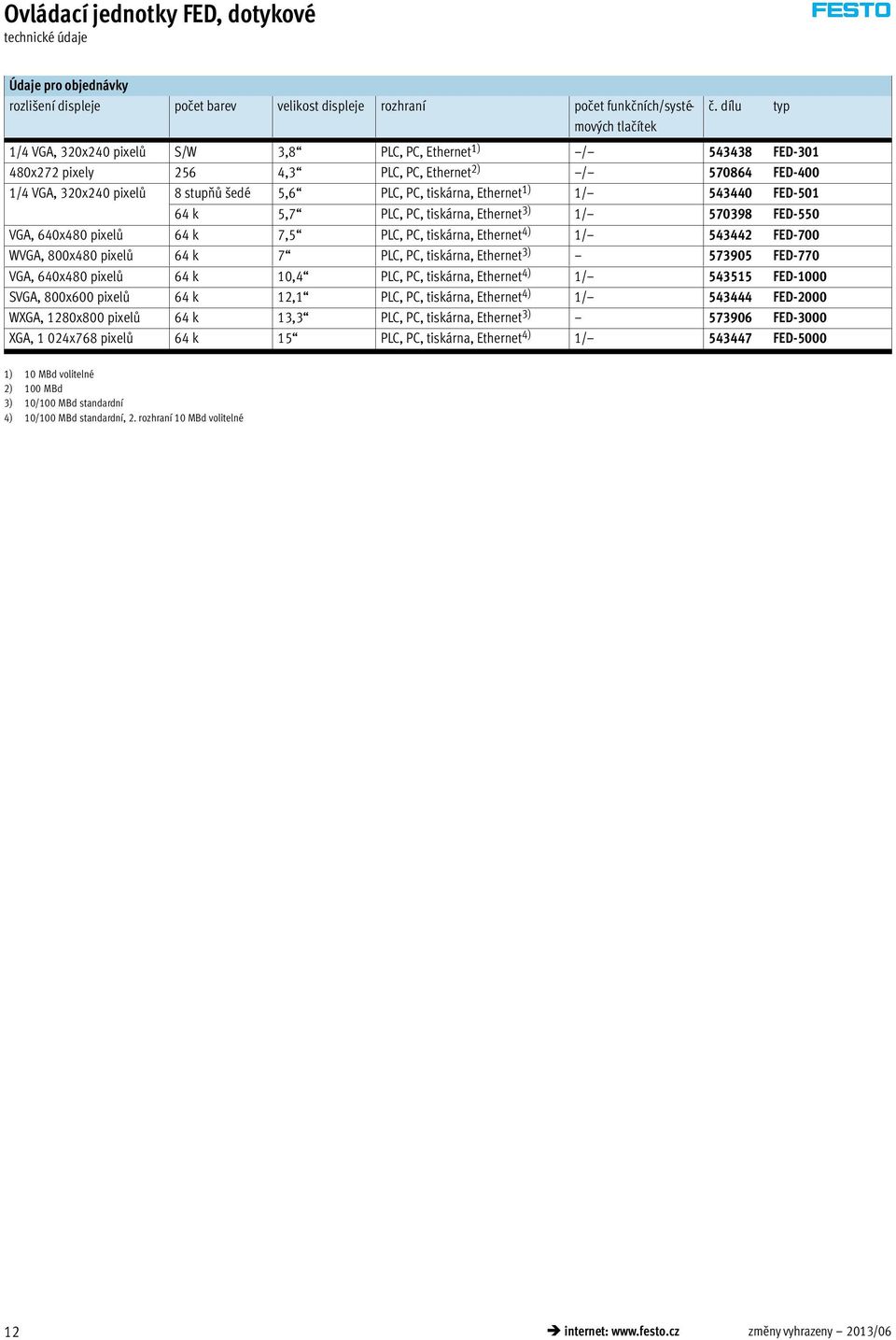 tiskárna, Ethernet 1) 1/ 543440 FED-501 64 k 5,7 PLC, PC, tiskárna, Ethernet 3) 1/ 570398 FED-550 VGA, 640x480 pixelů 64 k 7,5 PLC, PC, tiskárna, Ethernet 4) 1/ 543442 FED-700 WVGA, 800x480 pixelů 64