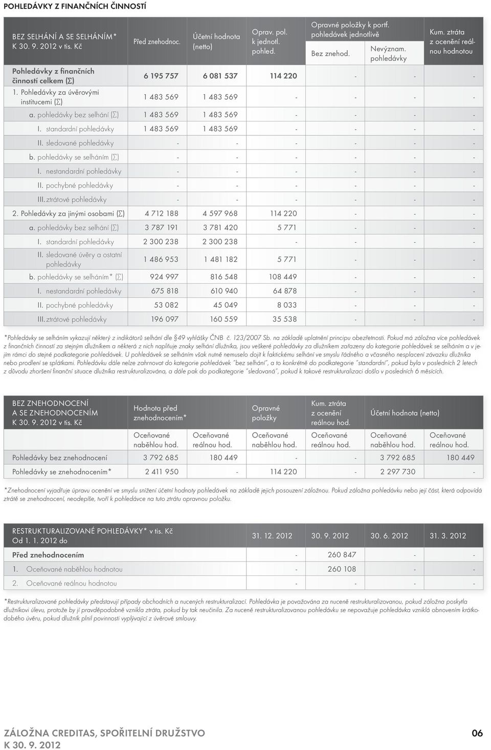 pohledávky bez selhání ( ) 1 483 569 1 483 569 I. standardní pohledávky 1 483 569 1 483 569 II. sledované pohledávky b. pohledávky se selháním ( ) I. nestandardní pohledávky II.