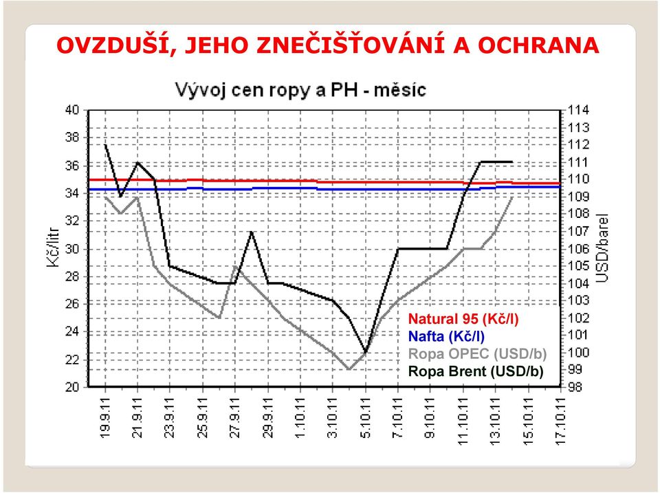 (Kč/l) Ropa OPEC