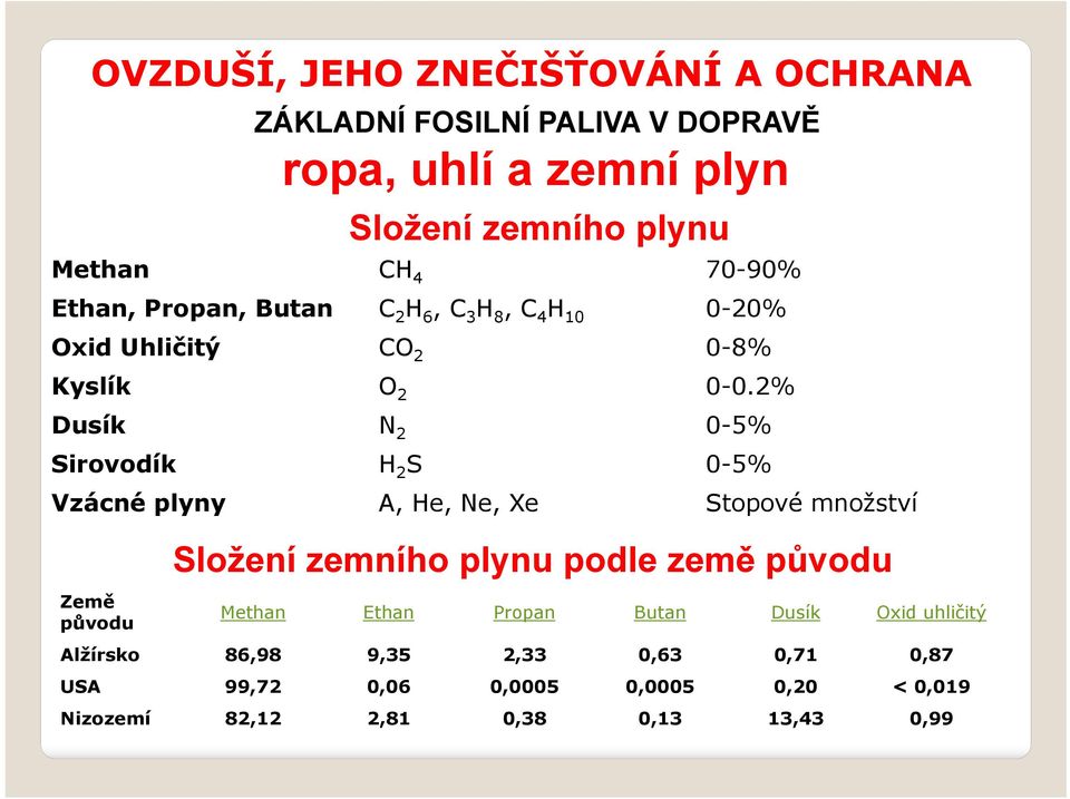 2% Dusík N 2 0-5% Sirovodík H 2 S 0-5% Vzácné plyny A, He, Ne, Xe Stopové množství Složení zemního plynu podle země původu