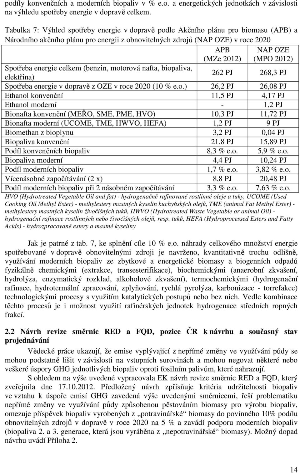 Spotřeba energie celkem (benzin, motorová nafta, biopaliva, elektřina) 262 PJ 268,3 PJ Spotřeba energie v dopravě z OZE v roce 2020 (10 % e.o.) 26,2 PJ 26,08 PJ Ethanol konvenční 11,5 PJ 4,17 PJ