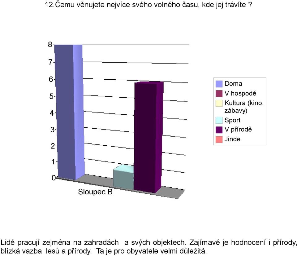 pracují zejména na zahradách a svých objektech.