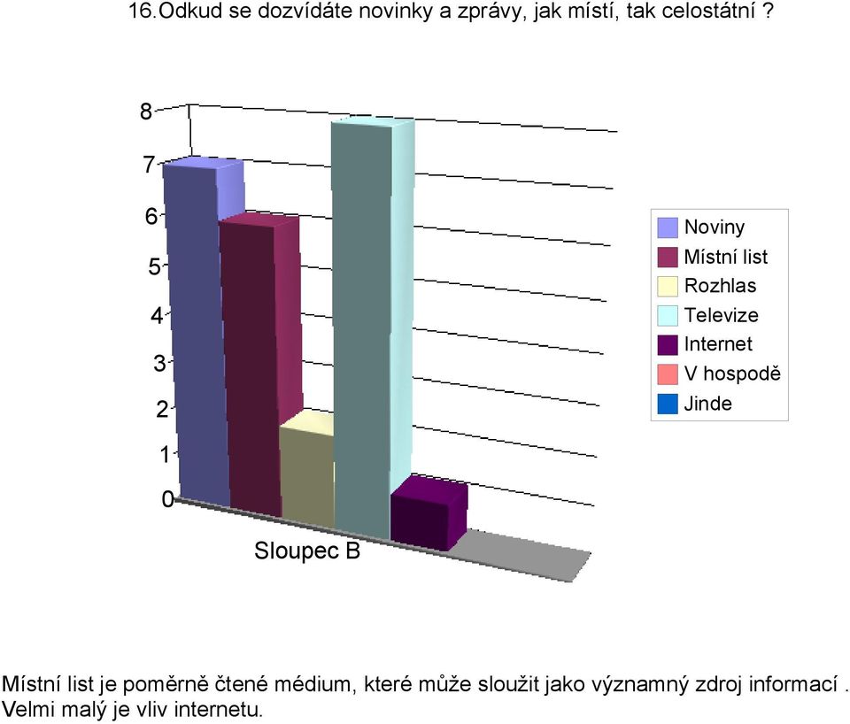 8 7 Noviny Místní list Rozhlas Televize Internet V hospodě