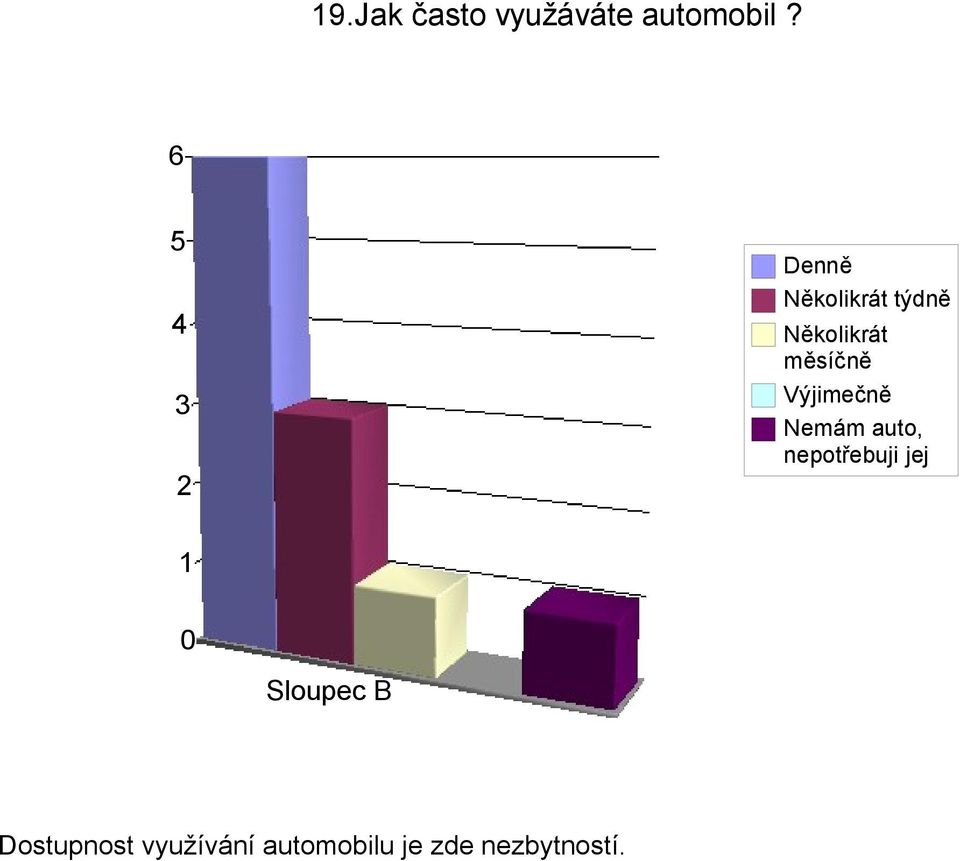 měsíčně Výjimečně Nemám auto,